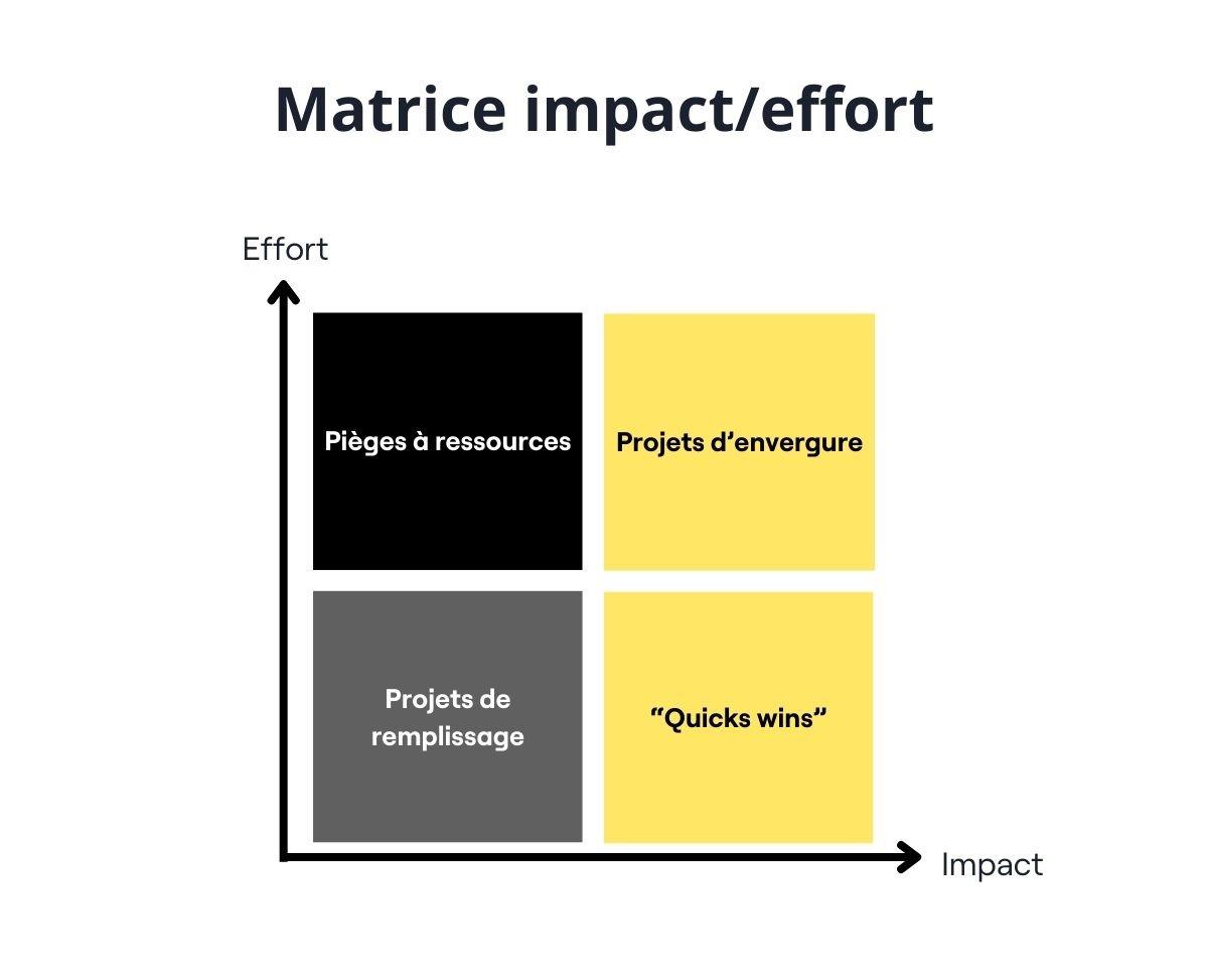 Matrice impact/effort