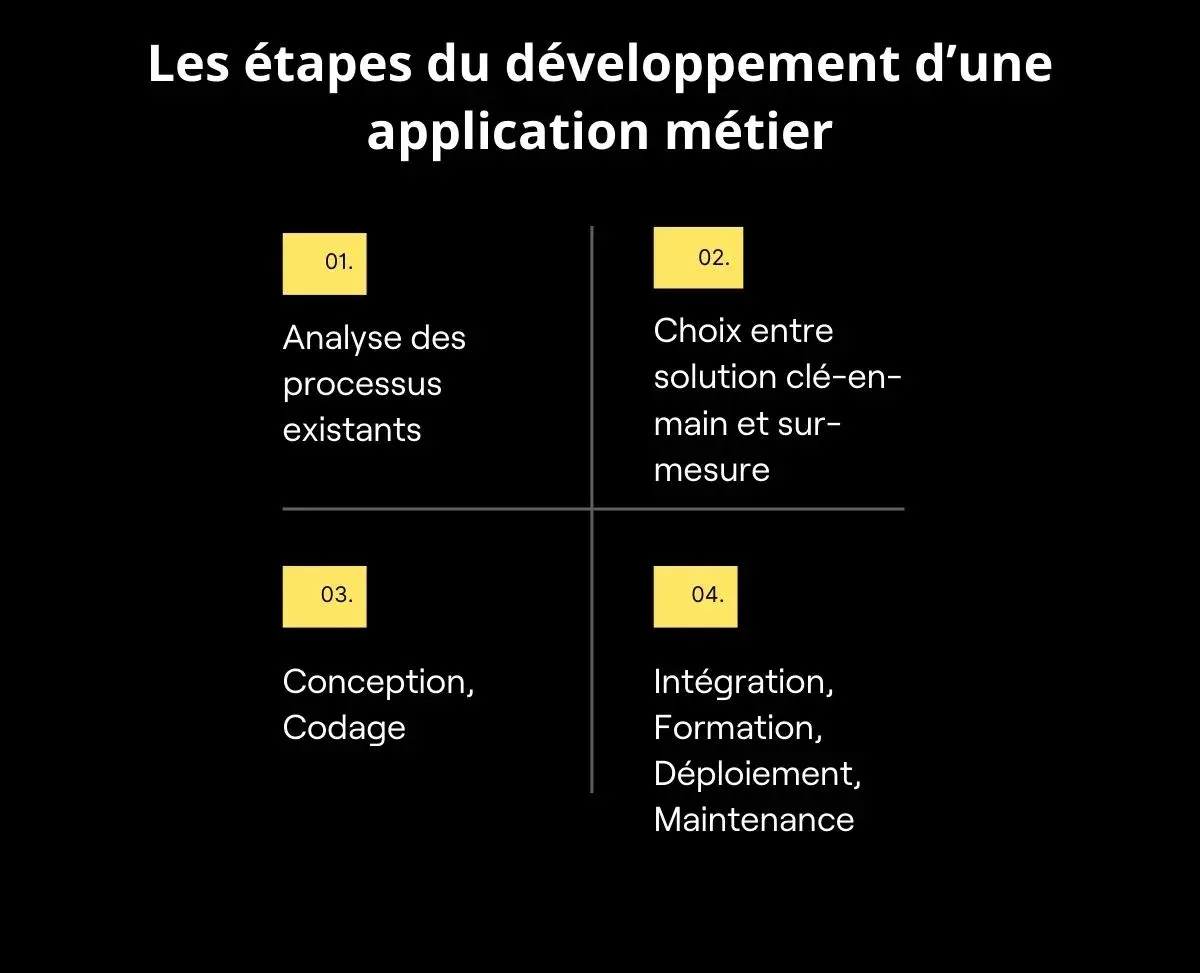 Étapes dev application métier