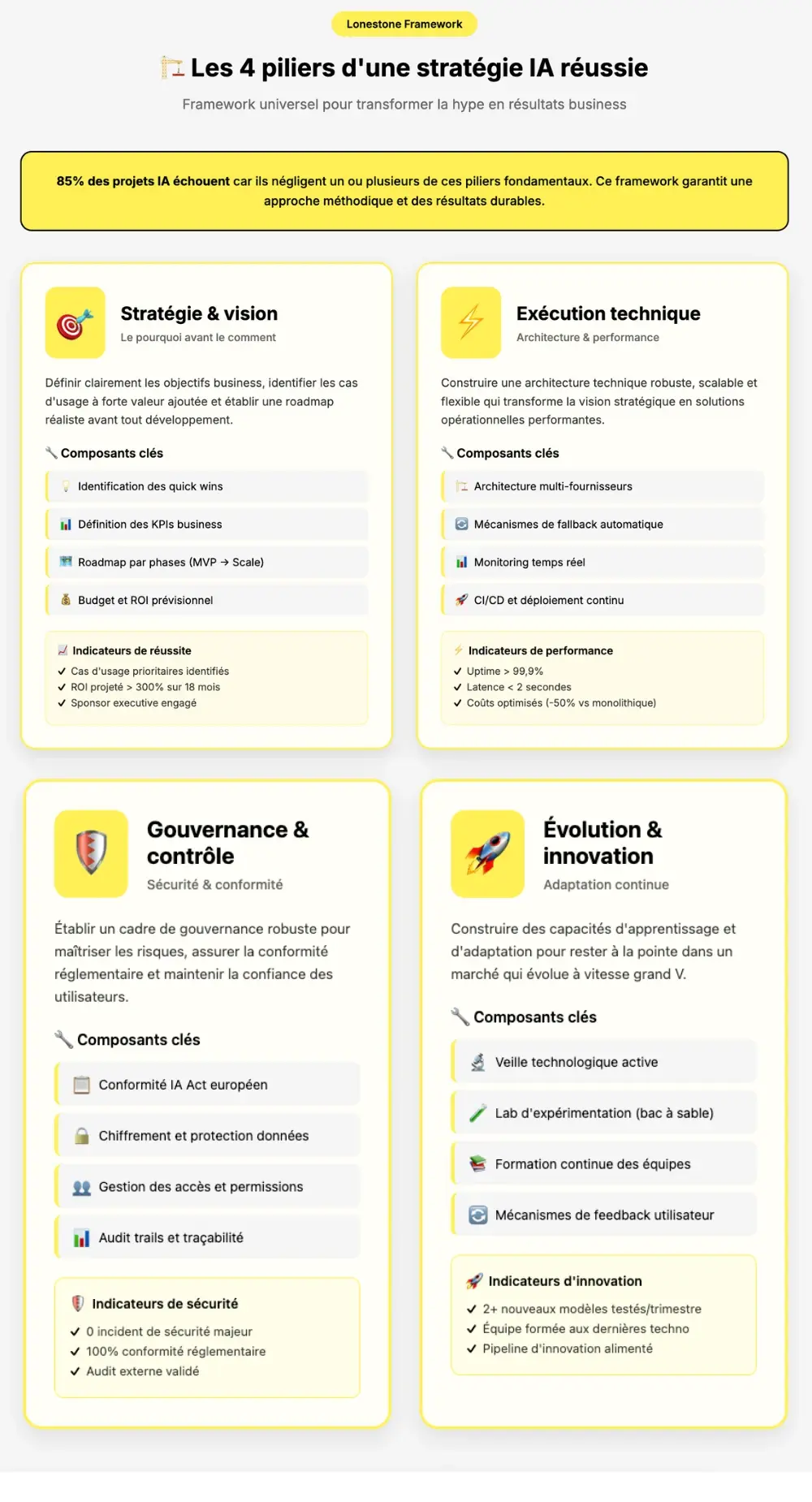 4 pilliers stratégie IA
