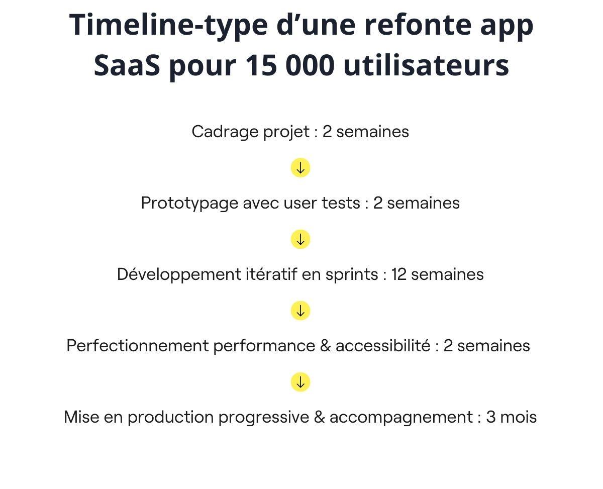 Timeline refonte app