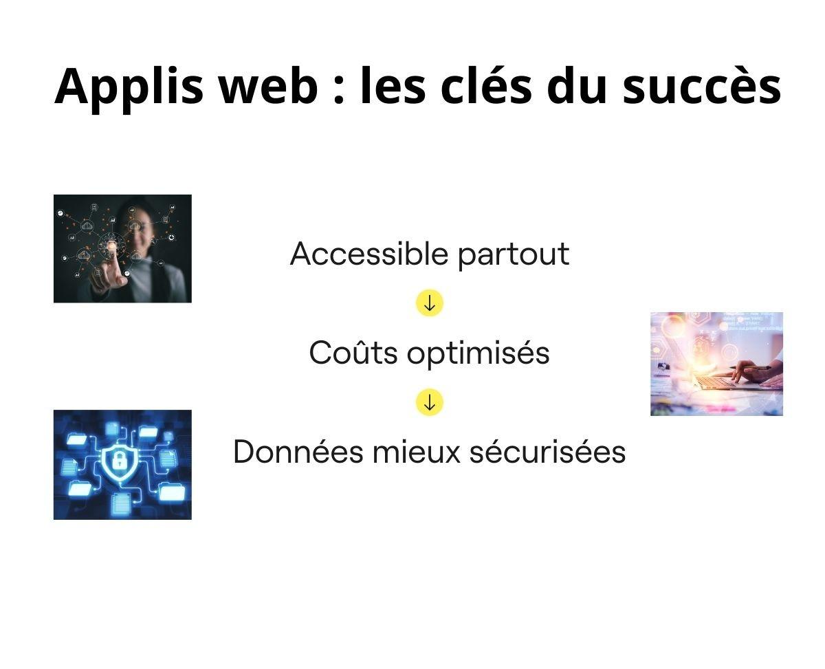 Infographie sur le succès des applications web, accessibles partout, aux coûts optimisés et aux données mieux sécurisées