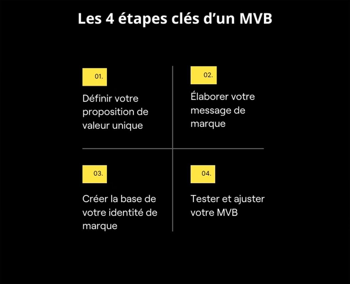 étapes processus POC