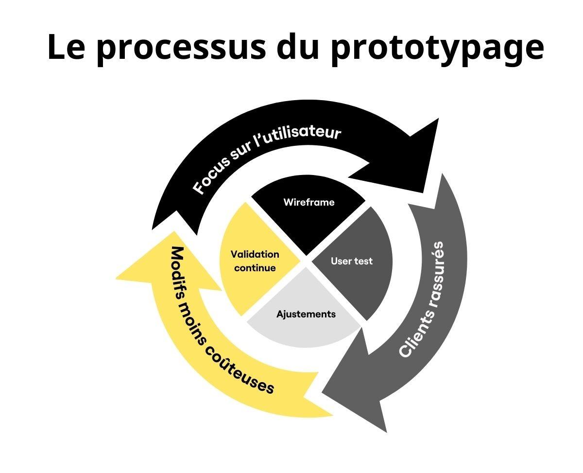 Processus de prototypage