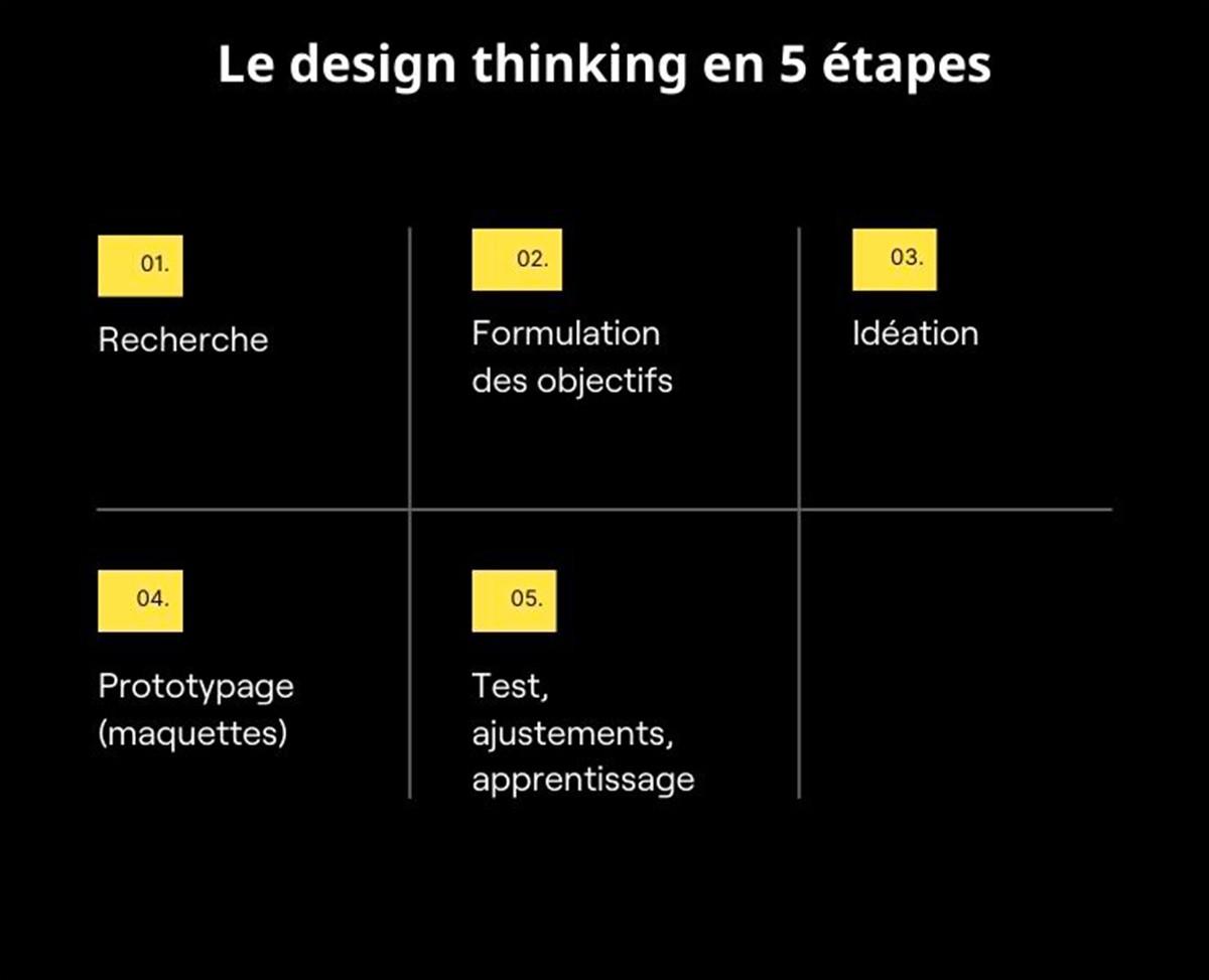 Étapes design thinking