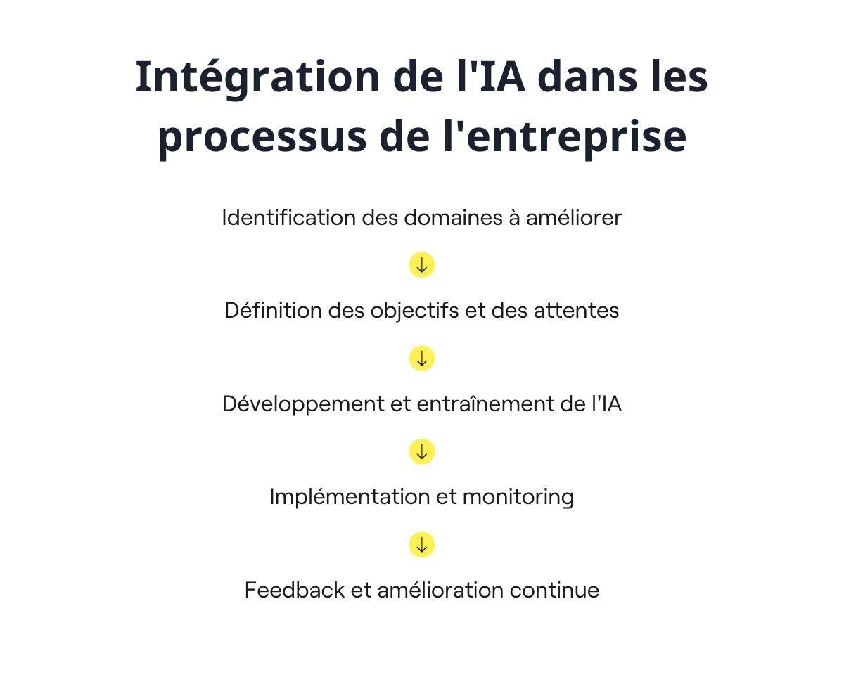 Étapes d'intégration IA