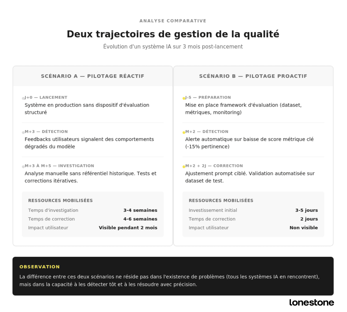 analyse évaluation IA