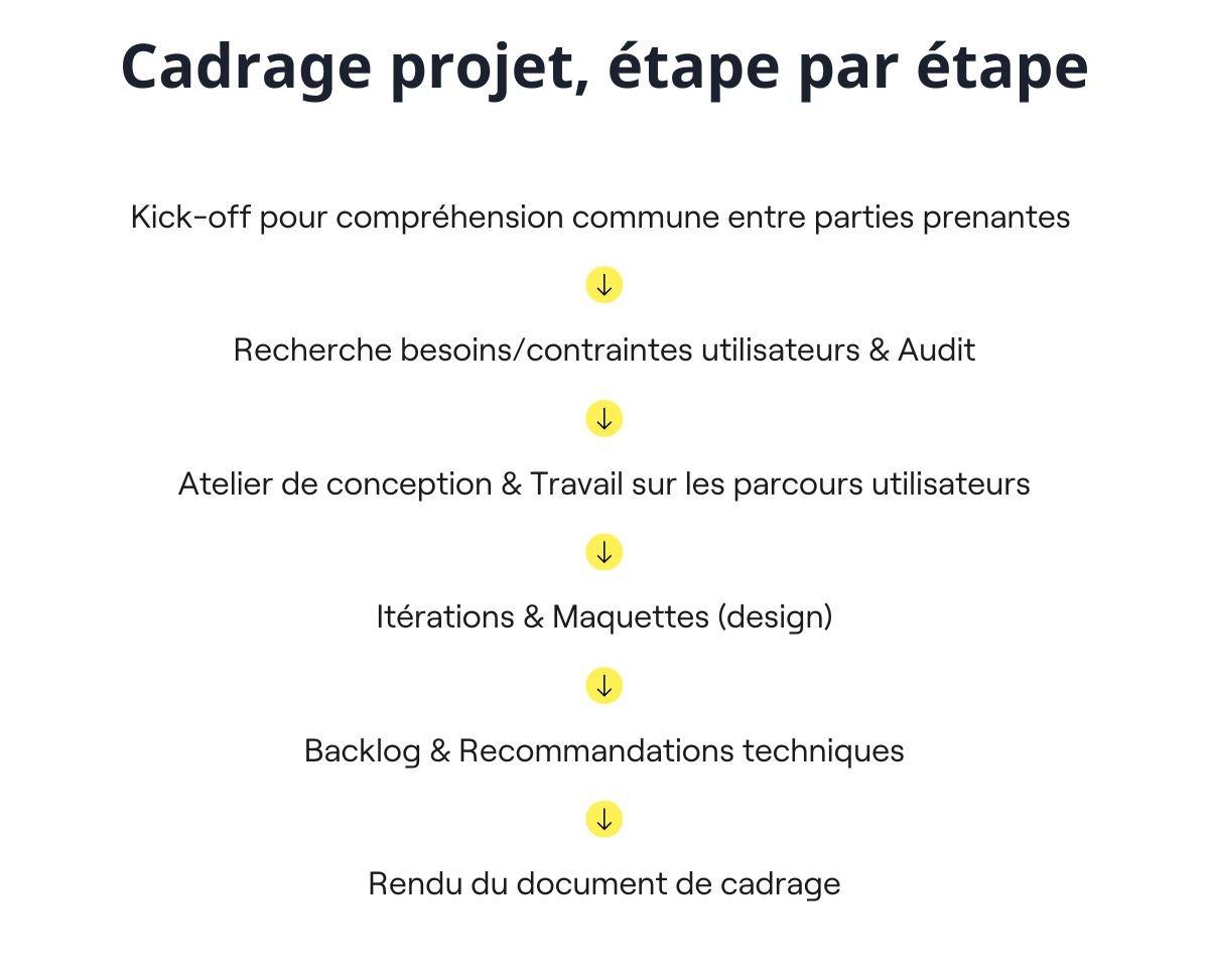 Étapes cadrage projet