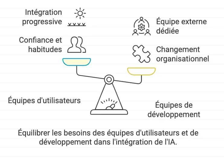 gestion du changement
