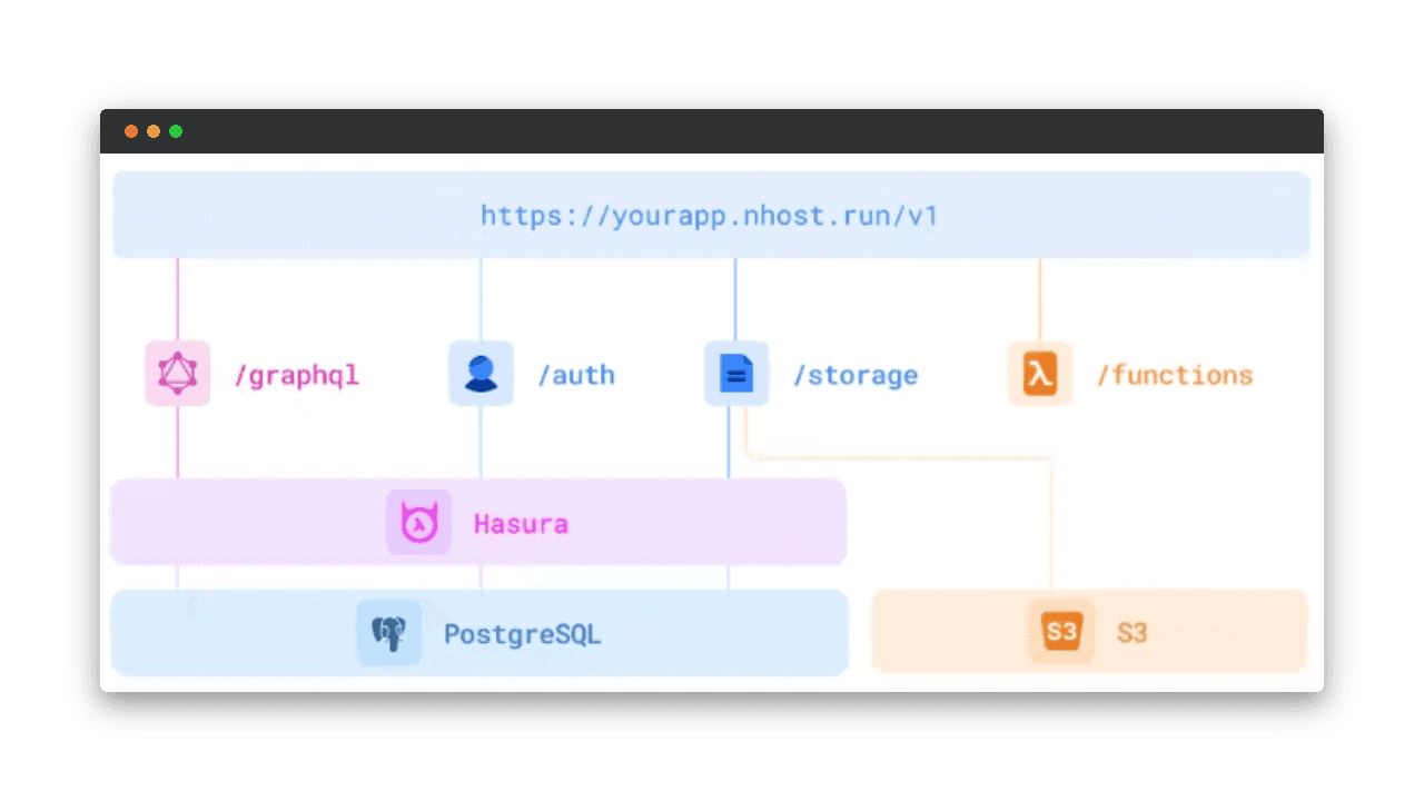 Nhost
