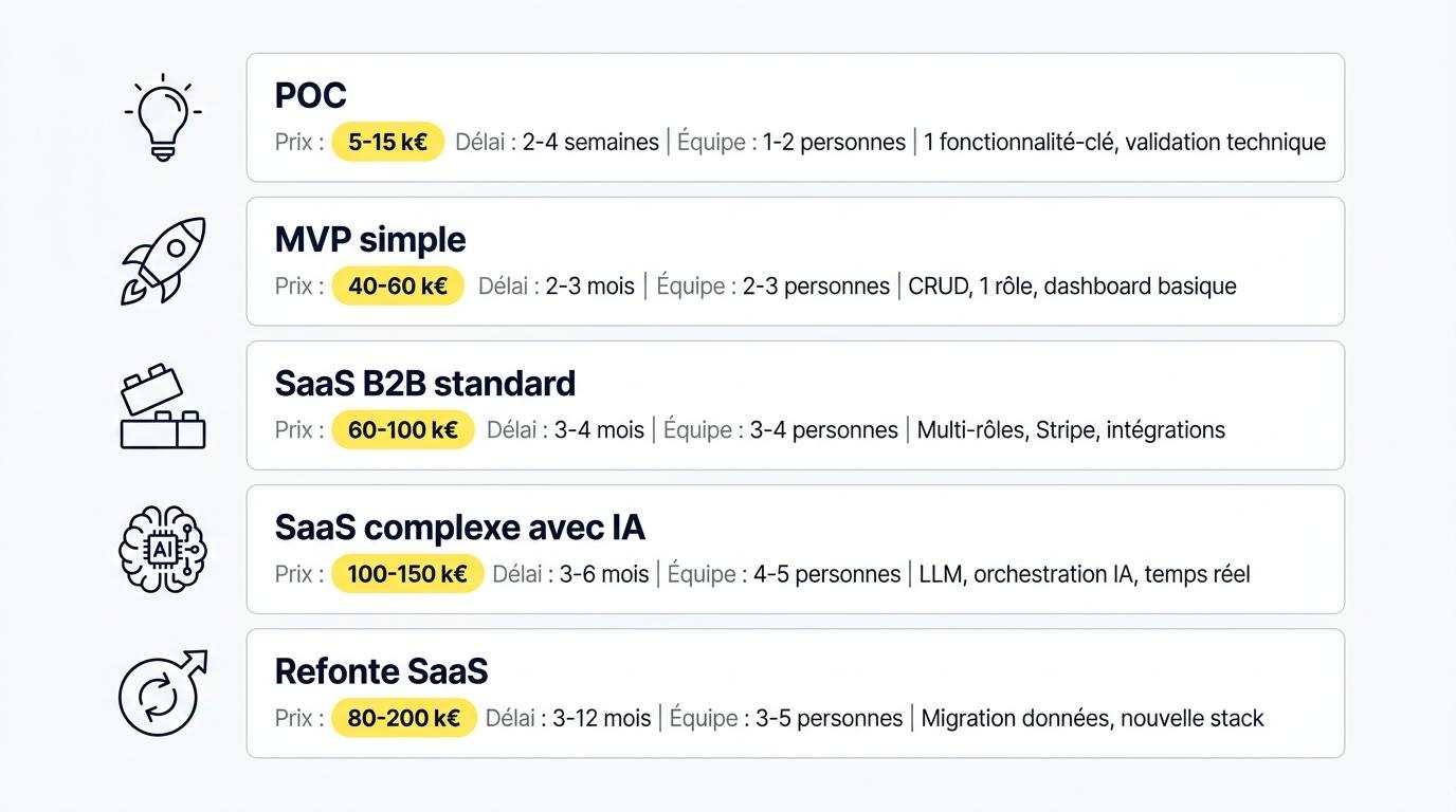 Grille de coûts pour développer un SaaS selon sa complexité fonctionnelle