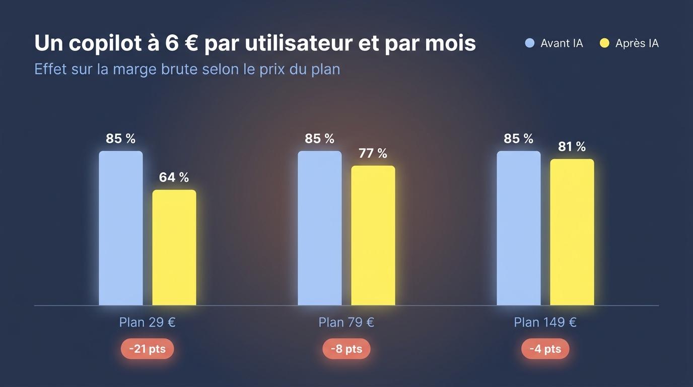 Impact du coût d'inférence sur la marge brute d'un SaaS selon le prix du plan