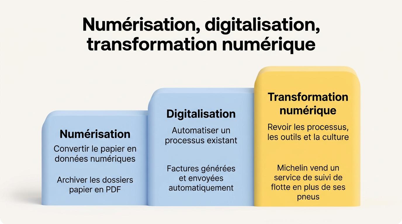 Numérisation, digitalisation et transformation numérique : trois niveaux, avec un exemple pour chacun