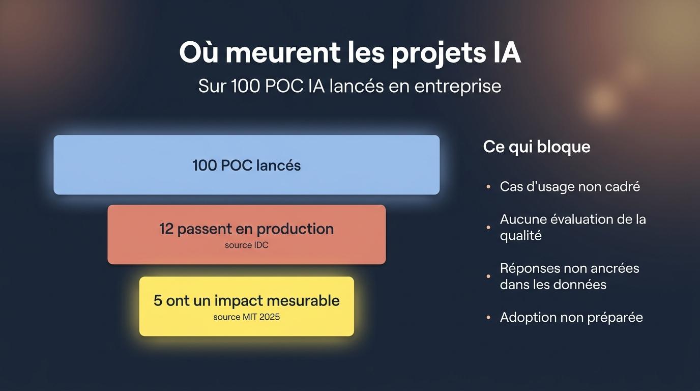 Sur 100 POC IA lancés, une minorité atteint la production et un impact mesurable