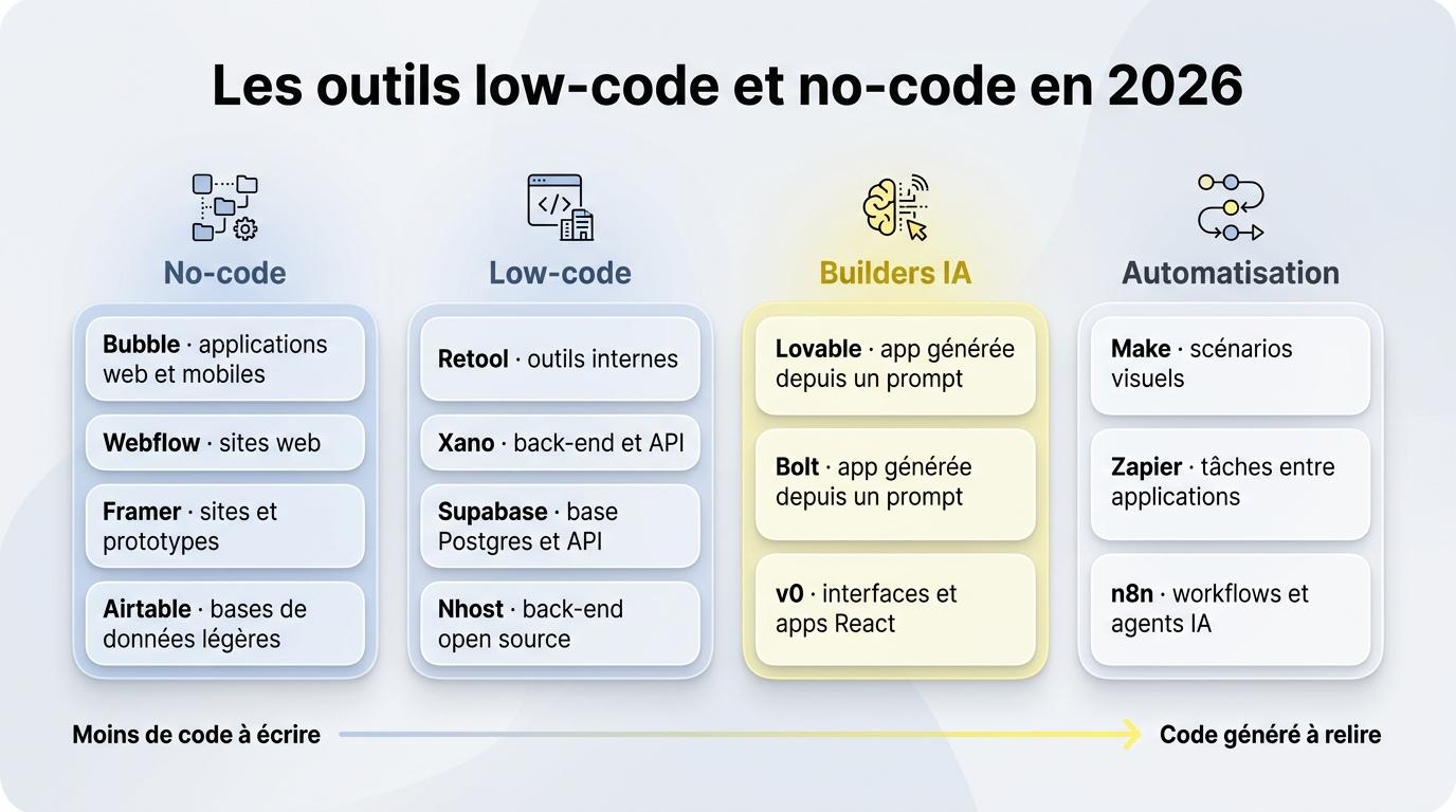 Carte des outils low-code et no-code en 2026 : no-code, low-code, builders IA et automatisation