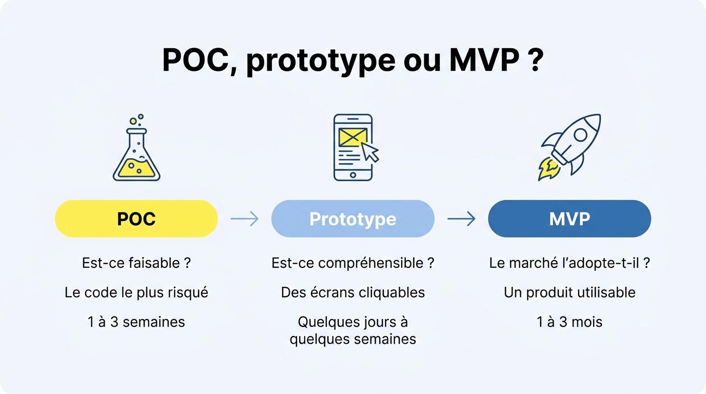 Comparatif POC, prototype et MVP : la question posée, ce qu’on construit et la durée de chacun
