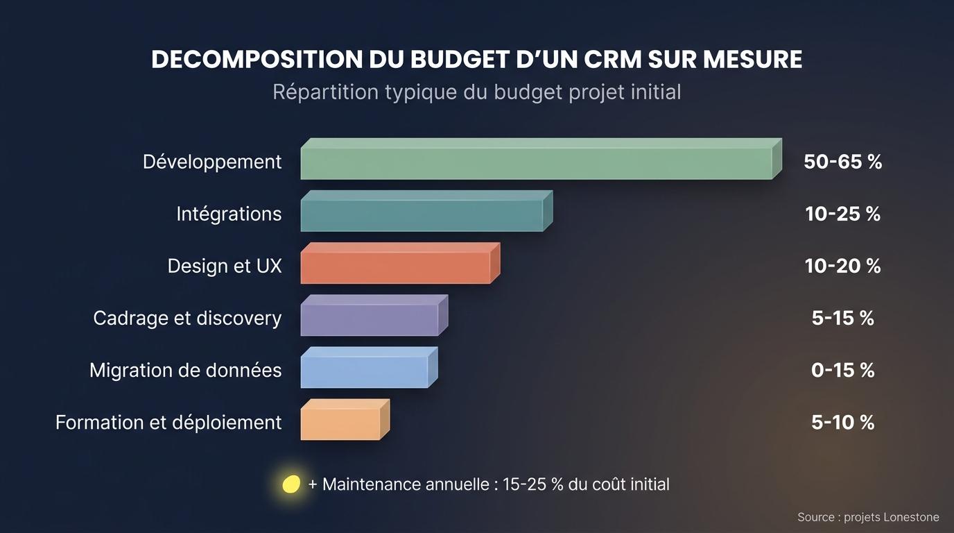 Décomposition des postes de coût d'un CRM sur mesure