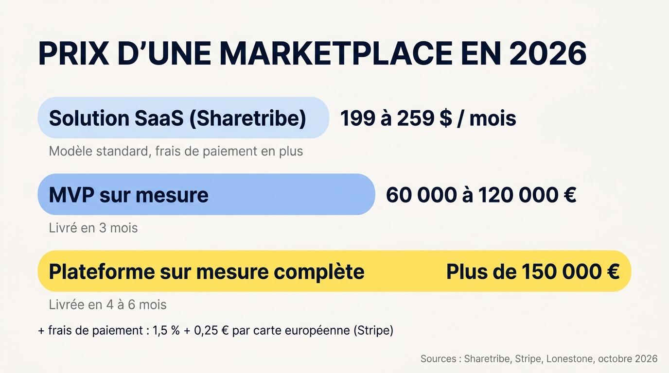 Prix d’une marketplace en 2026 : 199 à 259 $ par mois sur Sharetribe, 60 000 à 120 000 € pour un MVP sur mesure, plus de 150 000 € pour une plateforme complète