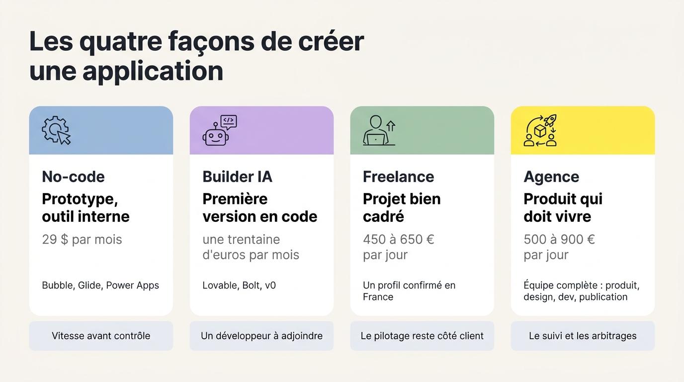Les quatre façons de créer une application : no-code, builder IA, freelance et agence