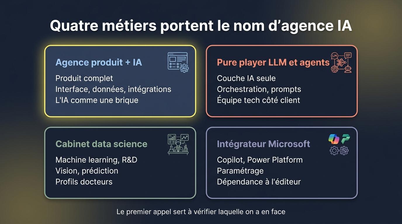 Les quatre familles d'acteurs qui se présentent comme agence IA et ce que chacune livre