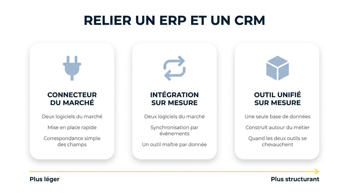 Trois façons de relier un ERP et un CRM, du connecteur du marché à l’outil unifié sur mesure