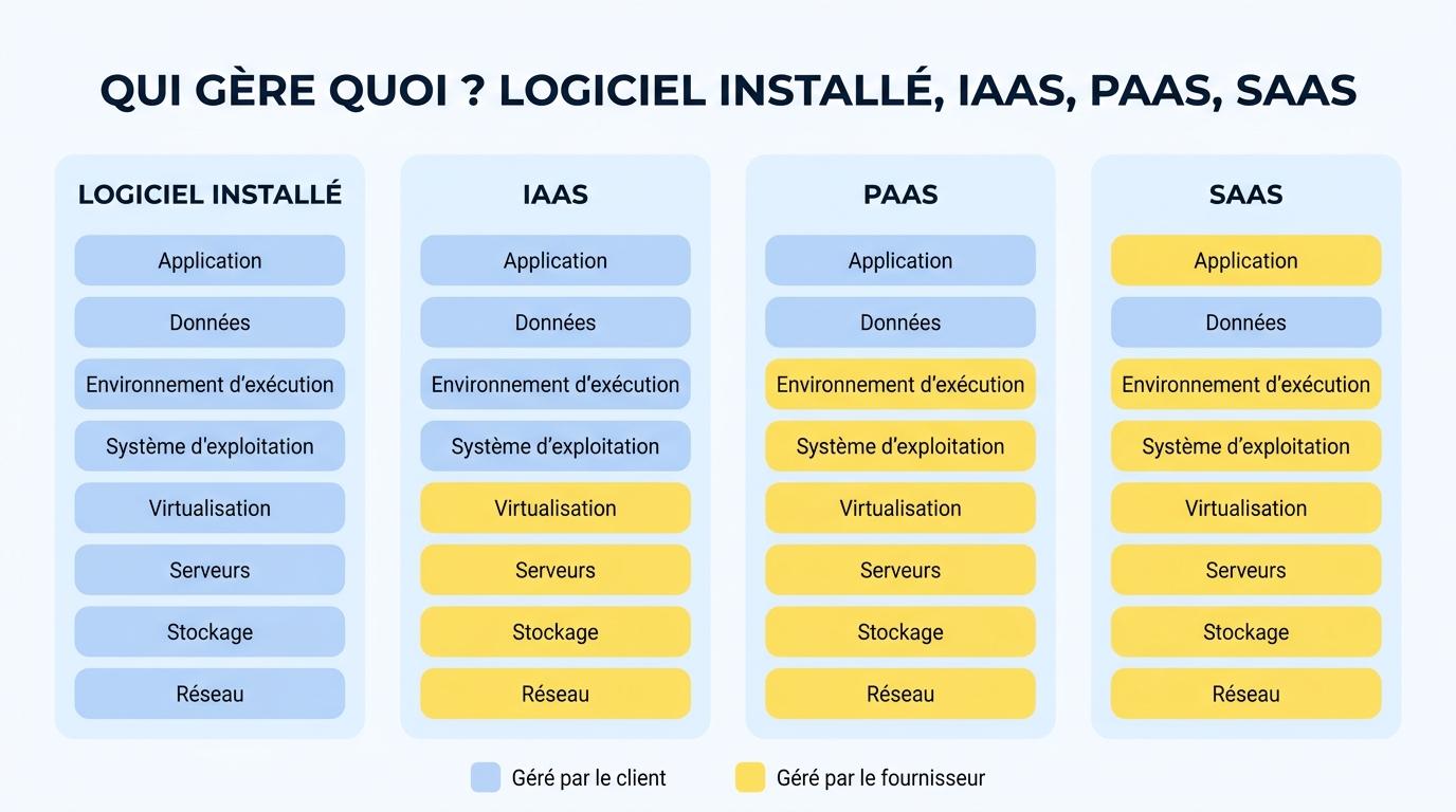 Ce que le client et le fournisseur gèrent pour un logiciel installé, un IaaS, un PaaS et un SaaS