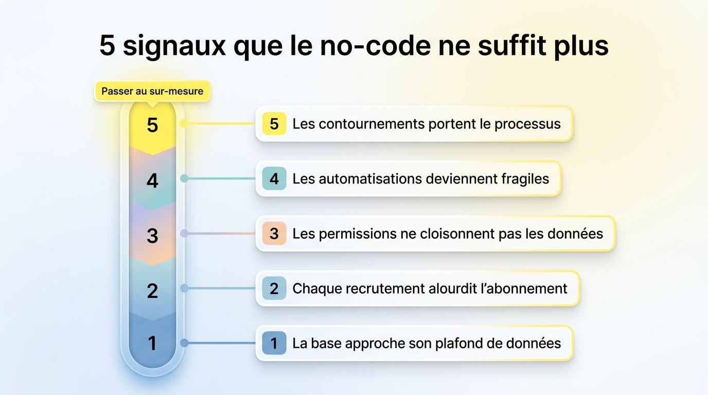 Cinq signaux qui montrent que le no-code ne suffit plus, du plafond de données aux contournements