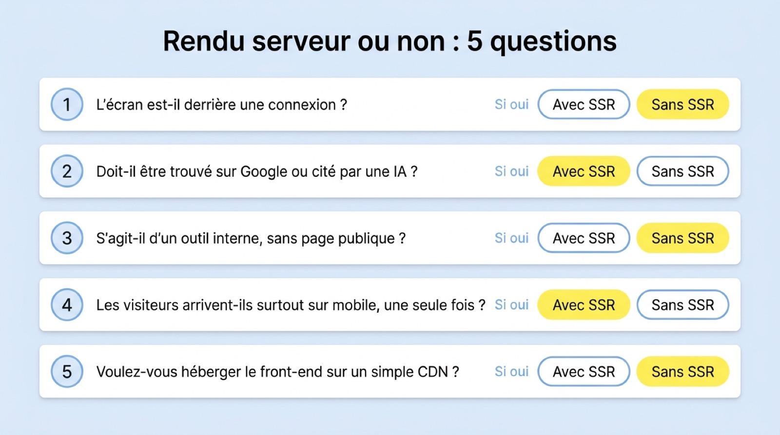 Checklist en cinq questions pour décider si une SPA a besoin d’un rendu serveur