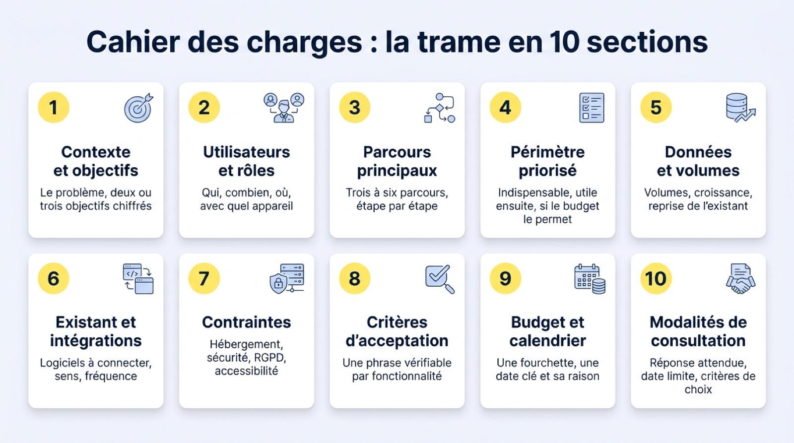 Modèle de cahier des charges en 10 sections : contexte et objectifs, utilisateurs et rôles, parcours principaux, périmètre priorisé, données et volumes, existant et intégrations, contraintes, critères d’acceptation, budget et calendrier, modalités de consultation