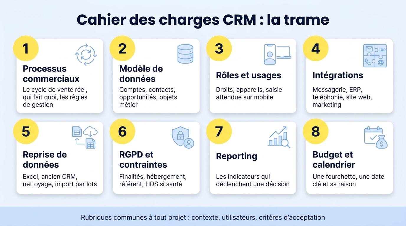 La trame d’un cahier des charges CRM en huit rubriques : processus, données, rôles, intégrations, reprise de données, RGPD, reporting, budget