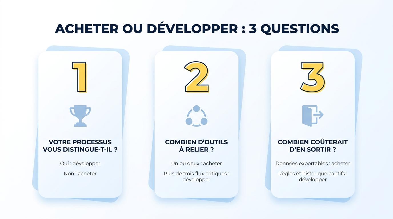 Les trois questions pour choisir entre un logiciel du marché et un développement sur mesure