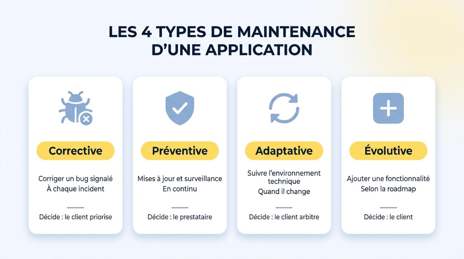 Les quatre types de maintenance d’une application en TMA : corrective, préventive, adaptative et évolutive, avec leur rythme et qui décide